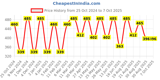 myntra.com CVANU Multicoloured 6 and more Piece Paper Wall Core cvanu Price History Graph from 25 Oct 2024 to 7 Oct 2025
