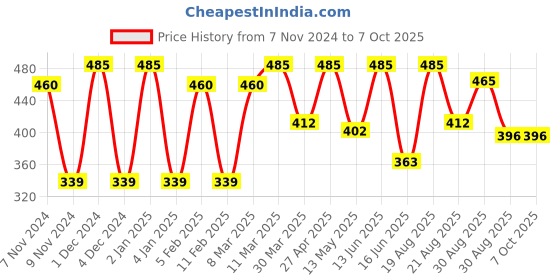 myntra.com CVANU Multicoloured 6 and more Piece Paper Wall Core cvanu Price History Graph from 7 Nov 2024 to 6 Oct 2025