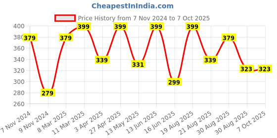 myntra.com CVANU Multicoloured 6 and more Piece Paper Wall Core cvanu Price History Graph from 7 Nov 2024 to 6 Oct 2025