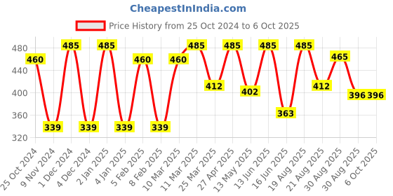 myntra.com CVANU Multicoloured 6 and more Piece Paper Wall Core cvanu Price History Graph from 25 Oct 2024 to 6 Oct 2025
