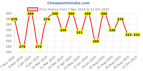 myntra.com CVANU Multicoloured 6 and more Piece Paper Wall Core cvanu Price History Graph from 7 Nov 2024 to 11 Oct 2025