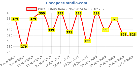 myntra.com CVANU Multicoloured 6 and more Piece Paper Wall Core cvanu Price History Graph from 7 Nov 2024 to 13 Oct 2025