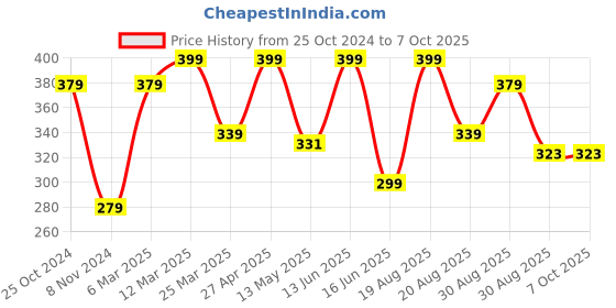 myntra.com CVANU Multicoloured 6 and more Piece Paper Wall Core cvanu Price History Graph from 25 Oct 2024 to 7 Oct 2025