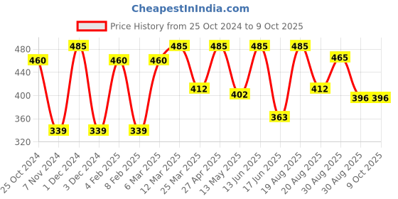 myntra.com CVANU Multicoloured 6 and more Piece Paper Wall Core cvanu Price History Graph from 25 Oct 2024 to 8 Oct 2025