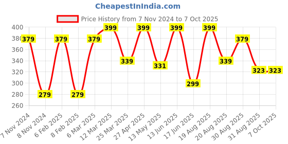 myntra.com CVANU Multicoloured 6 and more Piece Paper Wall Core cvanu Price History Graph from 7 Nov 2024 to 7 Oct 2025