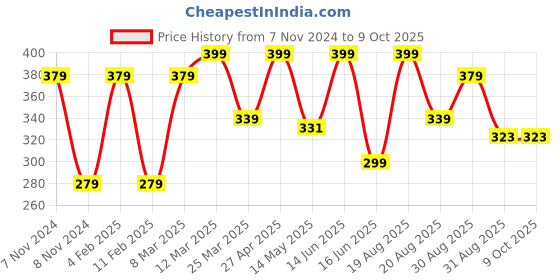 myntra.com CVANU Multicoloured 6 and more Piece Paper Wall Core cvanu Price History Graph from 7 Nov 2024 to 8 Oct 2025
