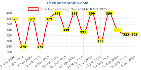 myntra.com CVANU Multicoloured 6 and more Piece Paper Wall Core cvanu Price History Graph from 7 Nov 2024 to 7 Oct 2025