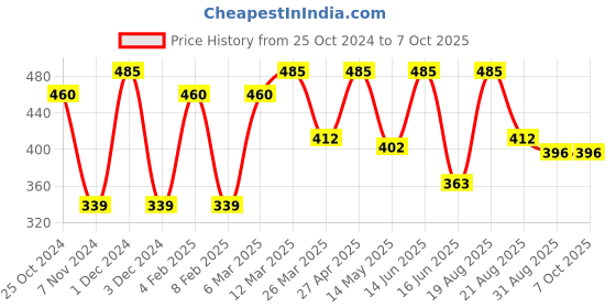 myntra.com CVANU Multicoloured 6 and more Piece Paper Wall Core cvanu Price History Graph from 25 Oct 2024 to 7 Oct 2025