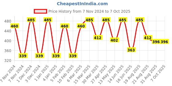 myntra.com CVANU Multicoloured 6 and more Piece Paper Wall Core cvanu Price History Graph from 7 Nov 2024 to 7 Oct 2025