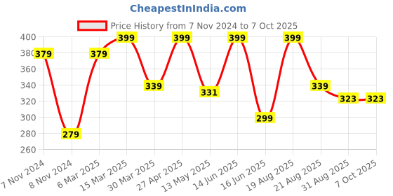 myntra.com CVANU Multicoloured 6 and more Piece Paper Wall Core cvanu Price History Graph from 7 Nov 2024 to 7 Oct 2025