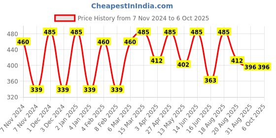 myntra.com CVANU Multicoloured 6 and more Piece Paper Wall Core cvanu Price History Graph from 7 Nov 2024 to 6 Oct 2025