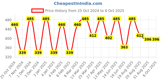 myntra.com CVANU Multicoloured 6 and more Piece Paper Wall Core cvanu Price History Graph from 25 Oct 2024 to 6 Oct 2025