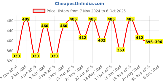 myntra.com CVANU Multicoloured 6 and more Piece Paper Wall Core cvanu Price History Graph from 7 Nov 2024 to 6 Oct 2025