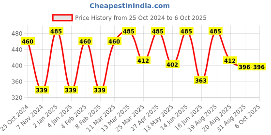 myntra.com CVANU Multicoloured 6 and more Piece Paper Wall Core cvanu Price History Graph from 25 Oct 2024 to 6 Oct 2025
