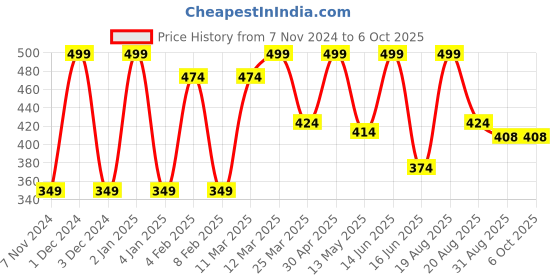 myntra.com CVANU Multicoloured 6 and more Piece Paper Wall Core cvanu Price History Graph from 7 Nov 2024 to 6 Oct 2025