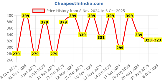 myntra.com CVANU Multicoloured 6 and more Piece Paper Wall Core cvanu Price History Graph from 8 Nov 2024 to 6 Oct 2025
