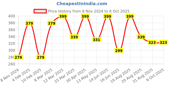 myntra.com CVANU Multicoloured 6 and more Piece Paper Wall Core cvanu Price History Graph from 8 Nov 2024 to 6 Oct 2025