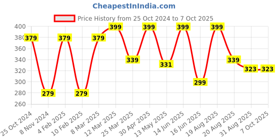 myntra.com CVANU Multicoloured 6 and more Piece Paper Wall Core cvanu Price History Graph from 25 Oct 2024 to 6 Oct 2025