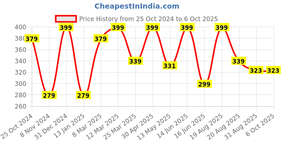 myntra.com CVANU Multicoloured 6 and more Piece Paper Wall Core cvanu Price History Graph from 25 Oct 2024 to 6 Oct 2025