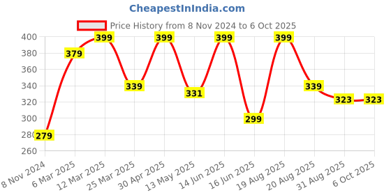 myntra.com CVANU Multicoloured 6 and more Piece Paper Wall Core cvanu Price History Graph from 8 Nov 2024 to 6 Oct 2025
