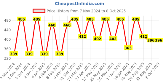 myntra.com CVANU Multicoloured 6 and more Piece Paper Wall Core cvanu Price History Graph from 7 Nov 2024 to 7 Oct 2025