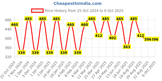 myntra.com CVANU Multicoloured 6 and more Piece Paper Wall Core cvanu Price History Graph from 25 Oct 2024 to 5 Oct 2025
