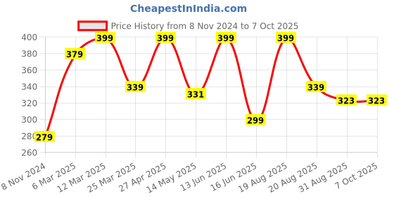 myntra.com CVANU Multicoloured 6 and more Piece Paper Wall Core cvanu Price History Graph from 8 Nov 2024 to 6 Oct 2025