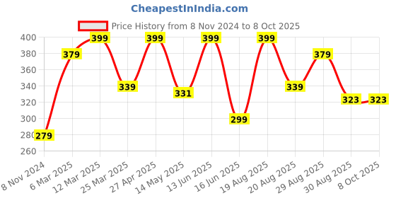 myntra.com CVANU Multicoloured 6 and more Piece Paper Wall Core cvanu Price History Graph from 8 Nov 2024 to 6 Oct 2025