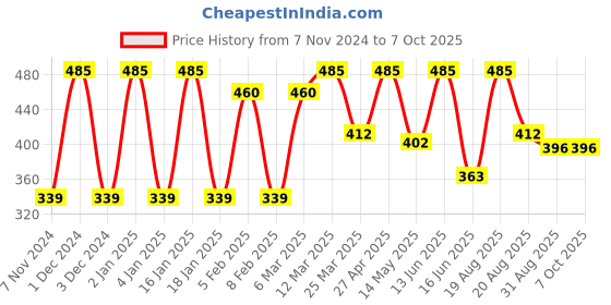 myntra.com CVANU Multicoloured 6 and more Piece Paper Wall Core cvanu Price History Graph from 7 Nov 2024 to 6 Oct 2025