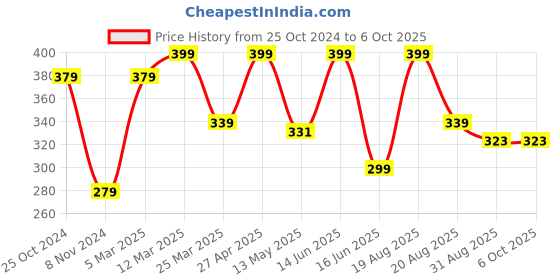 myntra.com CVANU Multicoloured 6 and more Piece Paper Wall Core cvanu Price History Graph from 25 Oct 2024 to 6 Oct 2025