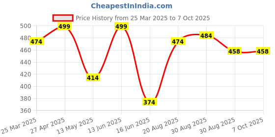 myntra.com CVANU Multicoloured 6 and more Piece Paper Wall Core cvanu Price History Graph from 25 Mar 2025 to 7 Oct 2025