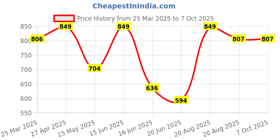 myntra.com CVANU Multicoloured 6 and more Piece Paper Wall Core cvanu Price History Graph from 25 Mar 2025 to 7 Oct 2025