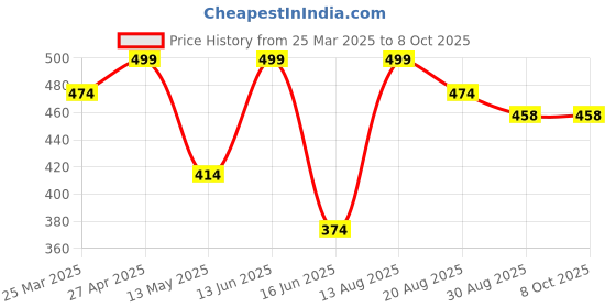 myntra.com CVANU Multicoloured 6 and more Piece Paper Wall Core cvanu Price History Graph from 25 Mar 2025 to 7 Oct 2025