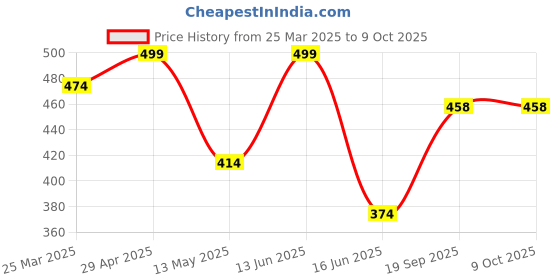 myntra.com CVANU Multicoloured 6 and more Piece Paper Wall Core cvanu Price History Graph from 25 Mar 2025 to 7 Oct 2025