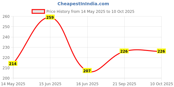 myntra.com CVANU Multicoloured 6 and more Piece Paper Wall Core cvanu Price History Graph from 14 May 2025 to 10 Oct 2025