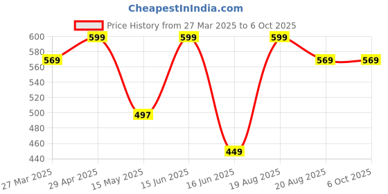 myntra.com CVANU Multicoloured 6 and more Piece Paper Wall Core cvanu Price History Graph from 27 Mar 2025 to 5 Oct 2025
