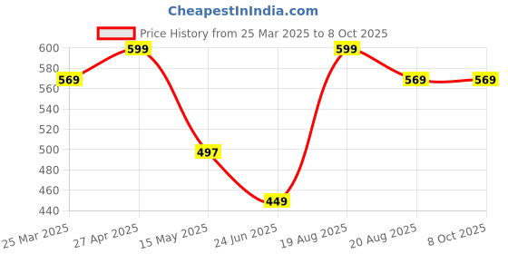 myntra.com CVANU Multicoloured 6 and more Piece Paper Wall Core cvanu Price History Graph from 25 Mar 2025 to 8 Oct 2025