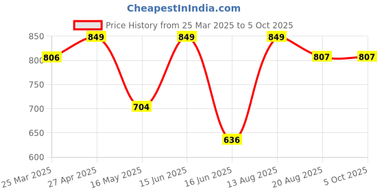 myntra.com CVANU Multicoloured 6 and more Piece Paper Wall Core cvanu Price History Graph from 25 Mar 2025 to 5 Oct 2025