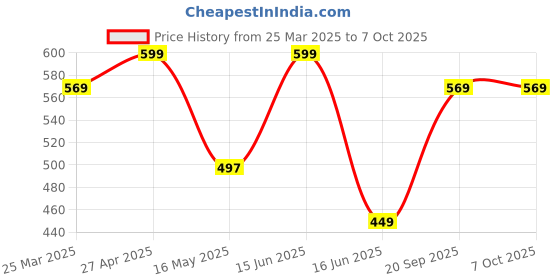 myntra.com CVANU Multicoloured 6 and more Piece Paper Wall Core cvanu Price History Graph from 25 Mar 2025 to 7 Oct 2025