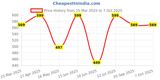 myntra.com CVANU Multicoloured 6 and more Piece Paper Wall Core cvanu Price History Graph from 25 Mar 2025 to 7 Oct 2025