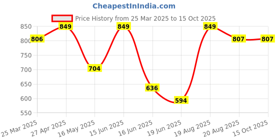 myntra.com CVANU Orange And Blue 10 Piece Paper Wall Core cvanu Price History Graph from 25 Mar 2025 to 15 Oct 2025