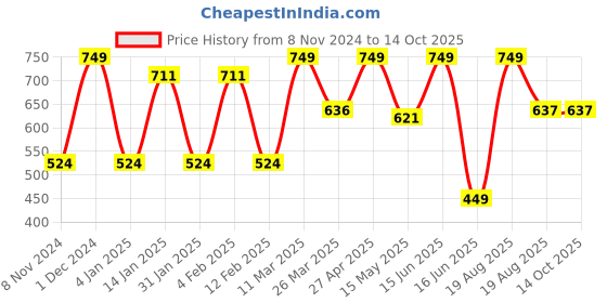 myntra.com CVANU Orange & Green Wooden Key Holders cvanu Price History Graph from 8 Nov 2024 to 13 Oct 2025