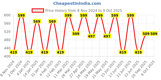 myntra.com CVANU Orange Colored & Blue Printed Wooden Key Holder cvanu Price History Graph from 8 Nov 2024 to 8 Oct 2025