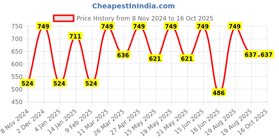 myntra.com CVANU Orange Colored & Brown Printed Wooden Key Holders cvanu Price History Graph from 8 Nov 2024 to 15 Oct 2025