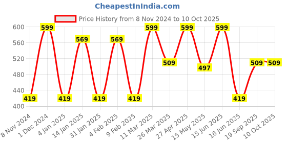 myntra.com CVANU Orange Colored & Grey Printed Wooden 6 Hooks Key Holder cvanu Price History Graph from 8 Nov 2024 to 10 Oct 2025