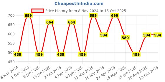 myntra.com CVANU Pink & Blue Learn Study Board Wooden Hanging Wall Decor cvanu Price History Graph from 8 Nov 2024 to 14 Oct 2025