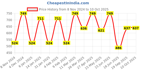 myntra.com CVANU Pink & Blue Printed Wooden 18 Hooks Key Holder cvanu Price History Graph from 8 Nov 2024 to 9 Oct 2025