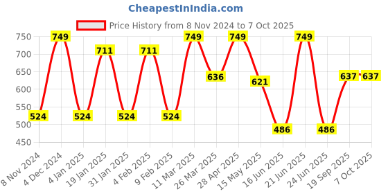 myntra.com CVANU Pink & Green Printed Wooden 18 Hooks Key Holders cvanu Price History Graph from 8 Nov 2024 to 7 Oct 2025