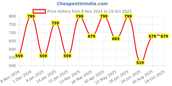 myntra.com CVANU Pink & Peach Welcome Quote Wooden Wall Decor cvanu Price History Graph from 8 Nov 2024 to 18 Oct 2025