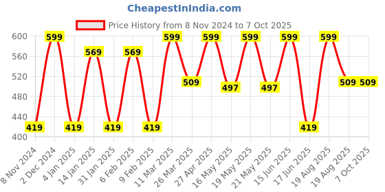 myntra.com CVANU Pink & White Printed Wooden Key Holders cvanu Price History Graph from 8 Nov 2024 to 7 Oct 2025
